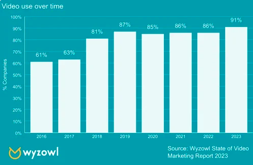 video use over time in content marketing